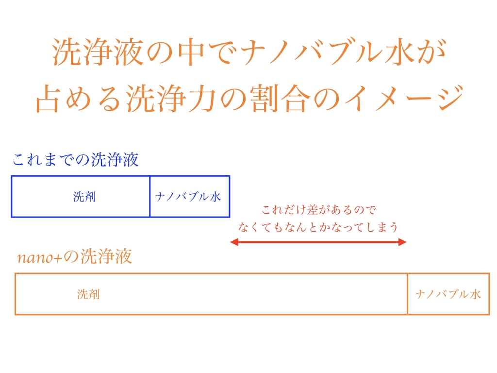 ナノバブル洗浄力割合イメージ